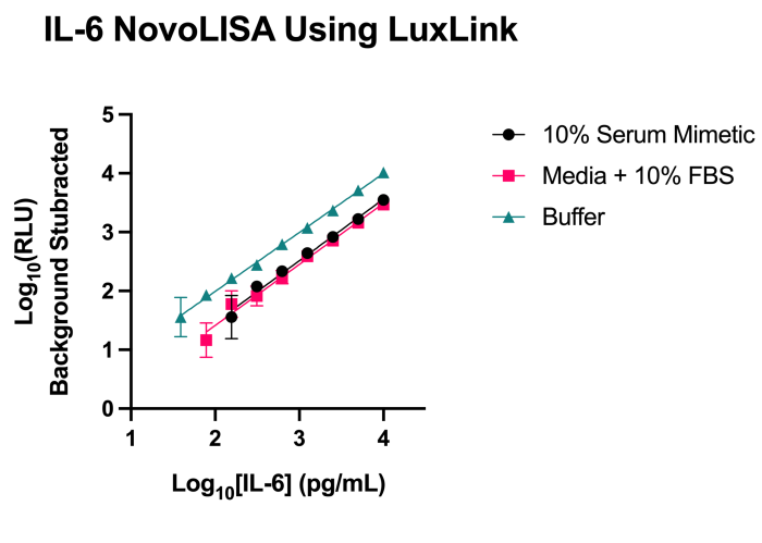 IL-6 NovoLISA
