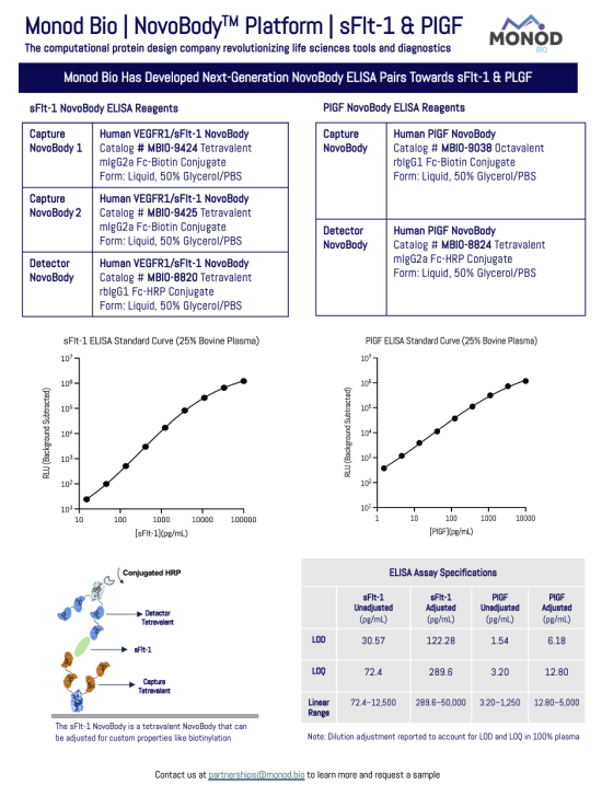 Poster showing Monod Bio NovoBody platform with sFl-1 & PIGF reagents, ELISA curves, binding schematic, and assay specifications table.