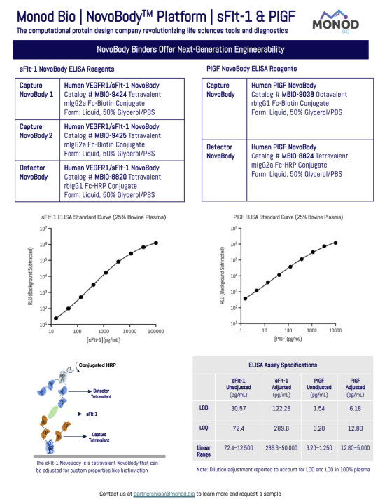 Poster showing NovoBody platform for sFl-1 and PIGF ELISA reagents with tables, graphs, and a binding schematic of NovoBody.